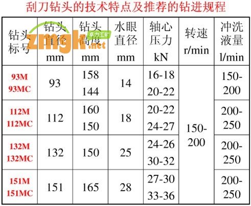 刮刀钻头的技术特点及推荐的钻进进程