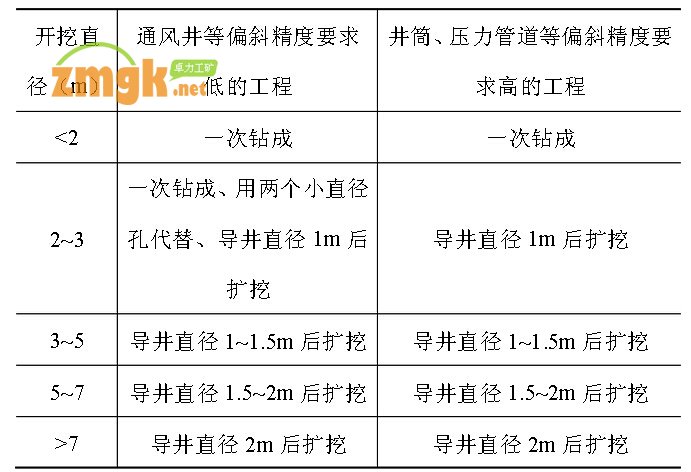 反井钻机钻孔直径选择参考