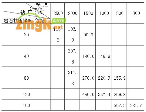 （D2 =1.2m）钻速与钻压的关系
